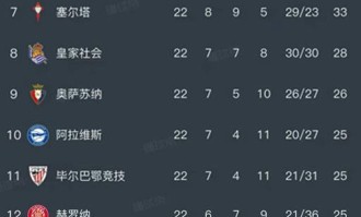 西甲积分榜最新动态：皇马险胜巴列卡诺 巴萨稳居榜首