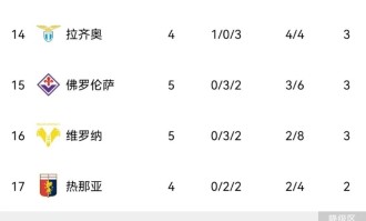 随着萨索洛3-1，罗马2-0，米兰2-1那不勒斯，意甲最新积分榜出炉