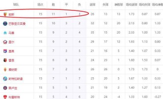 五大联赛惊现黑马！欧冠冠军巴黎第2，朗斯仅9000万欧登顶法甲榜首